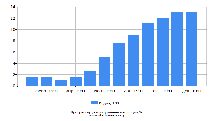 Прогрессирующий уровень инфляции в Индии за 1991 год