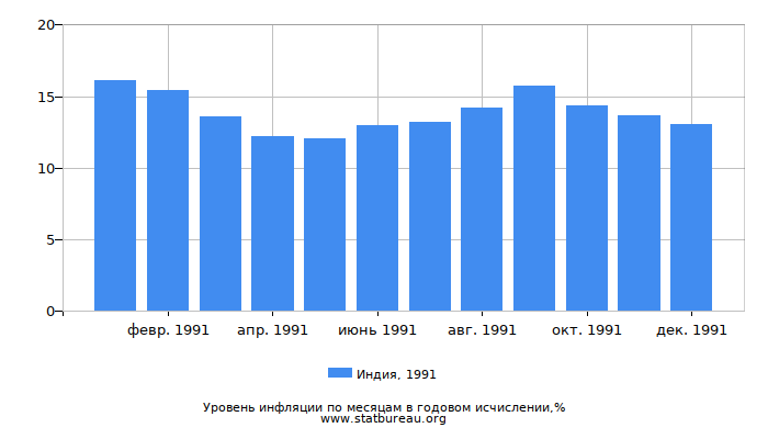 Уровень инфляции в Индии за 1991 год в годовом исчислении Уровень инфляции в Индии за 1991 год в годовом исчислении