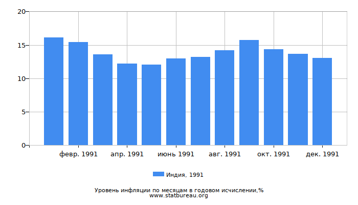 Уровень инфляции в Индии за 1991 год в годовом исчислении