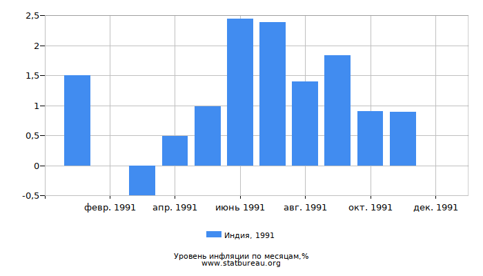 Уровень инфляции в Индии за 1991 год по месяцам Уровень инфляции в Индии за 1991 год по месяцам