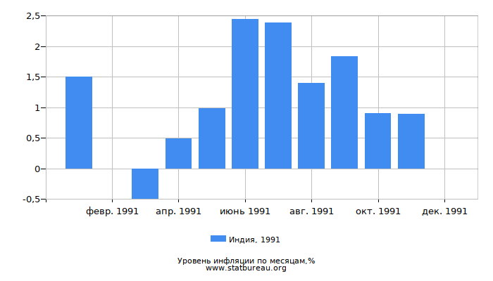 Уровень инфляции в Индии за 1991 год по месяцам