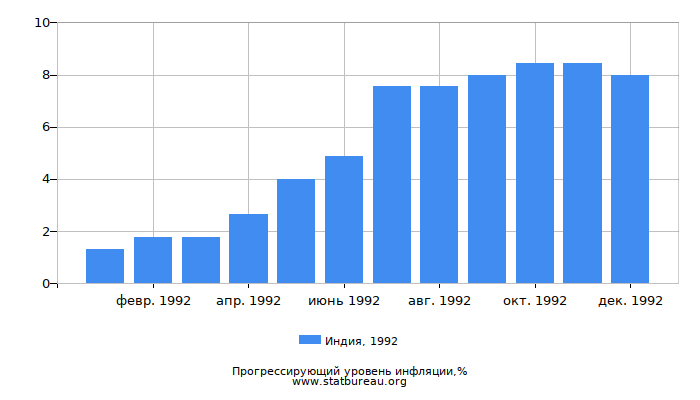 Прогрессирующий уровень инфляции в Индии за 1992 год