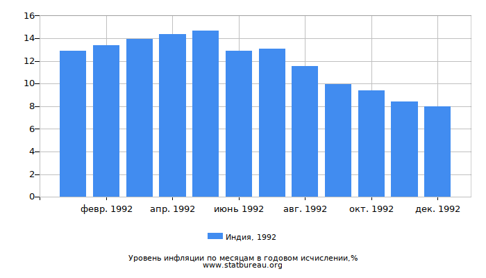 Уровень инфляции в Индии за 1992 год в годовом исчислении