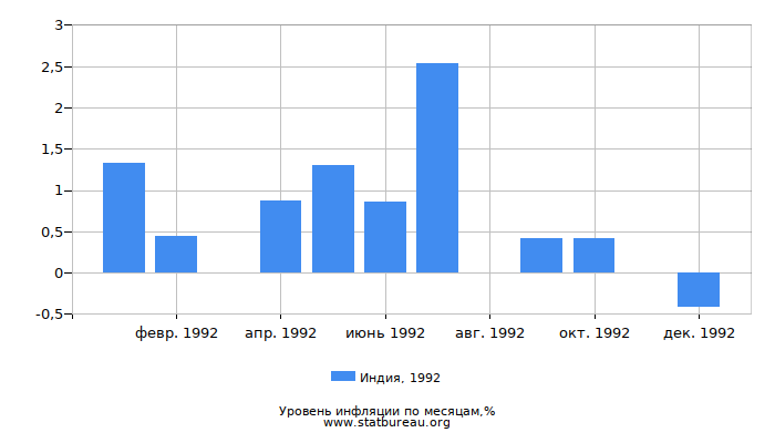 Уровень инфляции в Индии за 1992 год по месяцам