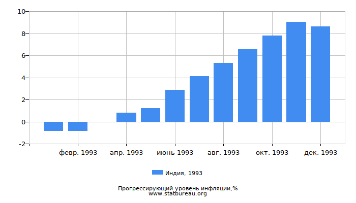 Прогрессирующий уровень инфляции в Индии за 1993 год Прогрессирующий уровень инфляции в Индии за 1993 год