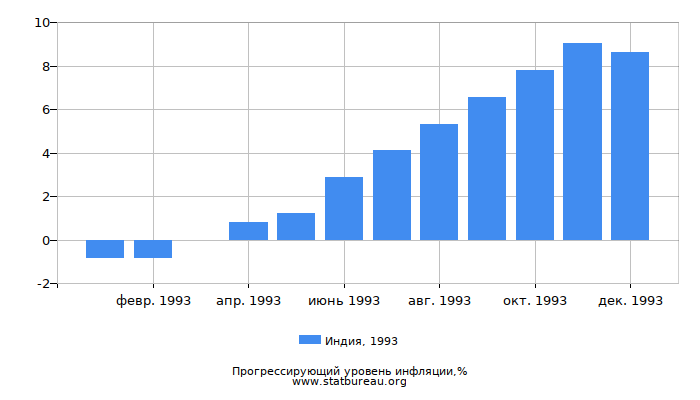 Прогрессирующий уровень инфляции в Индии за 1993 год