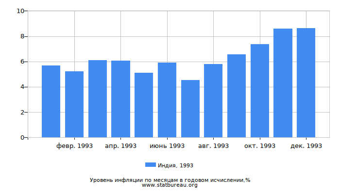 Уровень инфляции в Индии за 1993 год в годовом исчислении Уровень инфляции в Индии за 1993 год в годовом исчислении