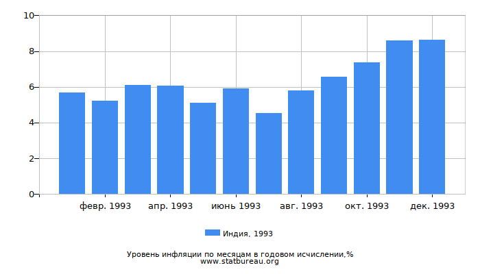 Уровень инфляции в Индии за 1993 год в годовом исчислении