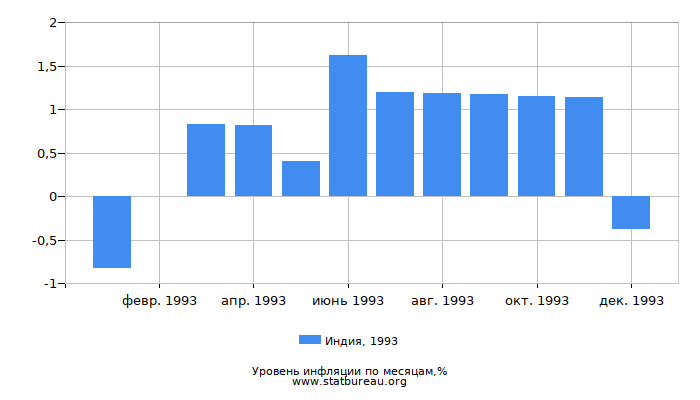 Уровень инфляции в Индии за 1993 год по месяцам Уровень инфляции в Индии за 1993 год по месяцам