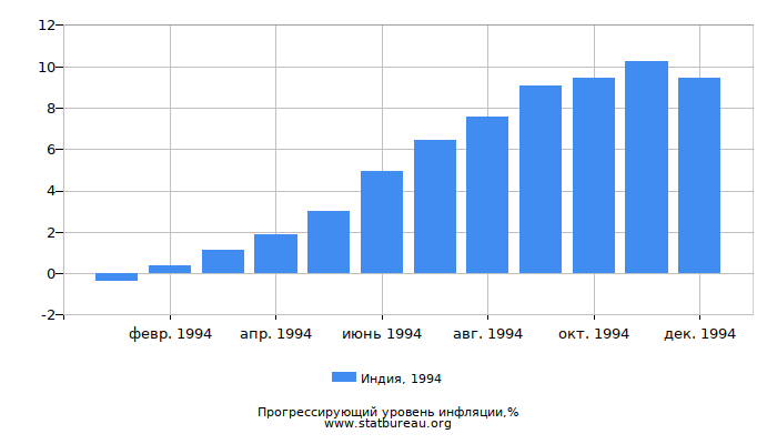 Прогрессирующий уровень инфляции в Индии за 1994 год Прогрессирующий уровень инфляции в Индии за 1994 год