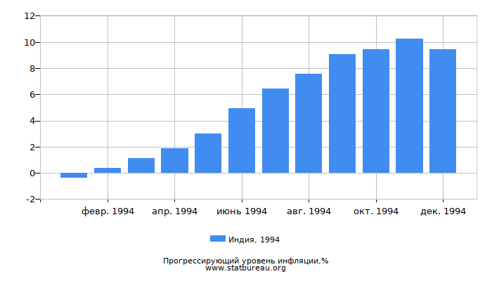 Прогрессирующий уровень инфляции в Индии за 1994 год