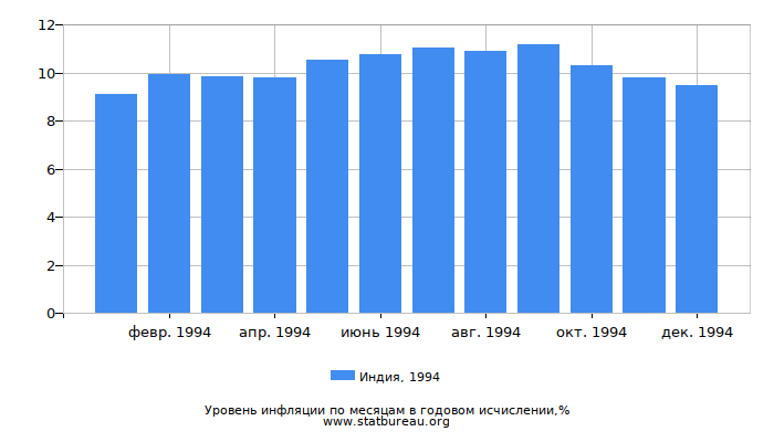 Уровень инфляции в Индии за 1994 год в годовом исчислении Уровень инфляции в Индии за 1994 год в годовом исчислении