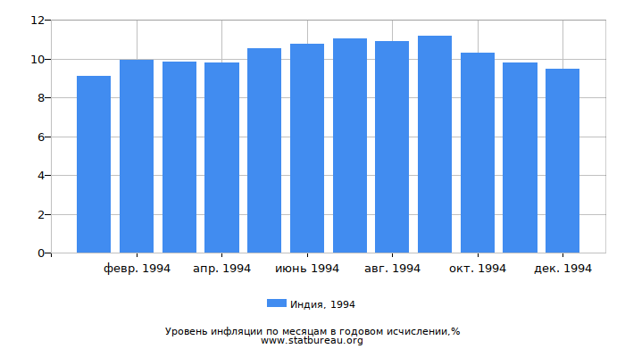 Уровень инфляции в Индии за 1994 год в годовом исчислении