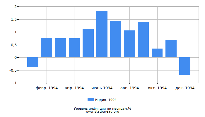 Уровень инфляции в Индии за 1994 год по месяцам Уровень инфляции в Индии за 1994 год по месяцам
