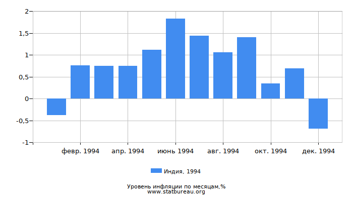 Уровень инфляции в Индии за 1994 год по месяцам