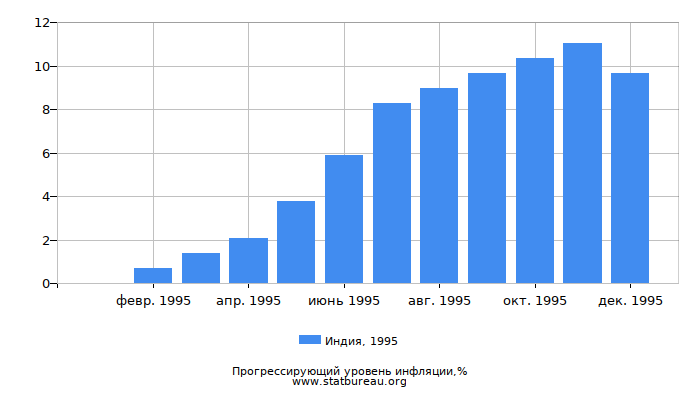 Прогрессирующий уровень инфляции в Индии за 1995 год