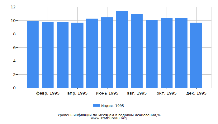 Уровень инфляции в Индии за 1995 год в годовом исчислении