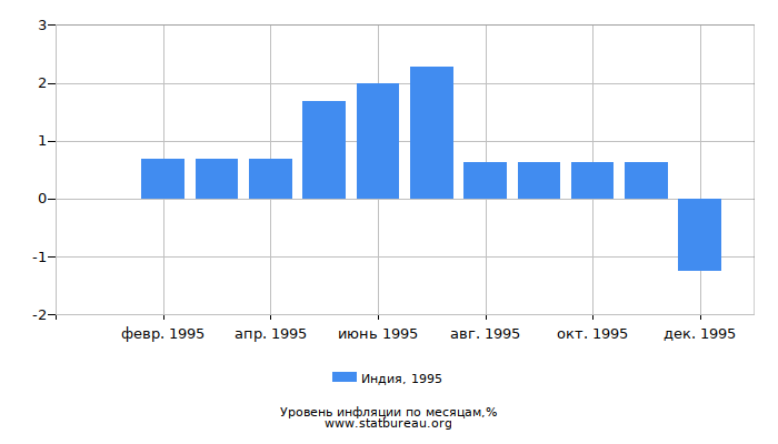 Уровень инфляции в Индии за 1995 год по месяцам