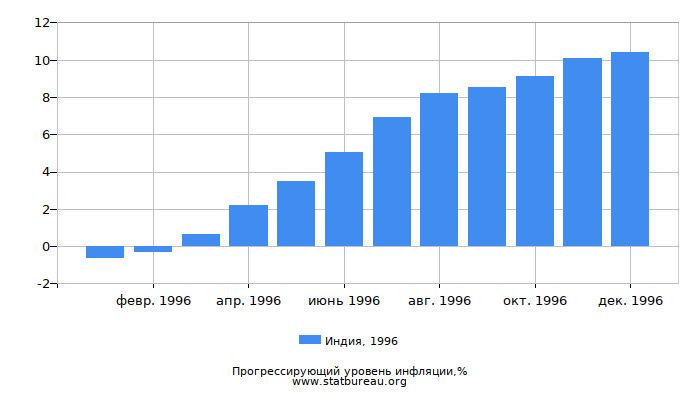 Прогрессирующий уровень инфляции в Индии за 1996 год