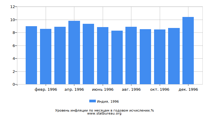 Уровень инфляции в Индии за 1996 год в годовом исчислении