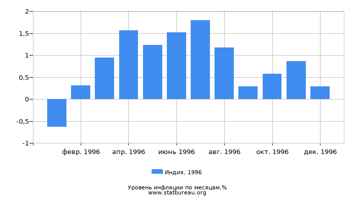 Уровень инфляции в Индии за 1996 год по месяцам