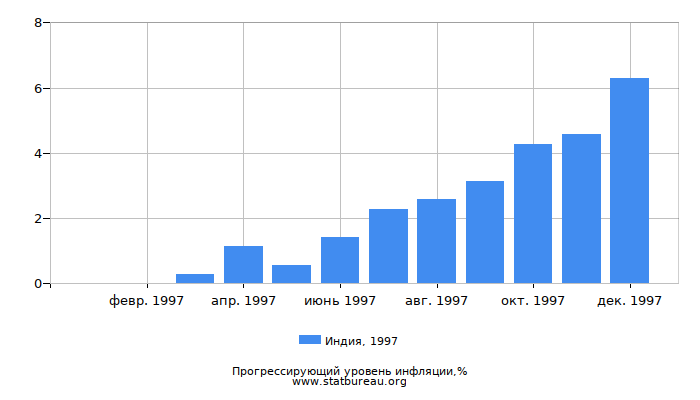 Прогрессирующий уровень инфляции в Индии за 1997 год