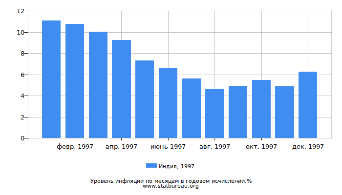 Уровень инфляции в Индии за 1997 год в годовом исчислении