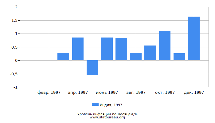 Уровень инфляции в Индии за 1997 год по месяцам