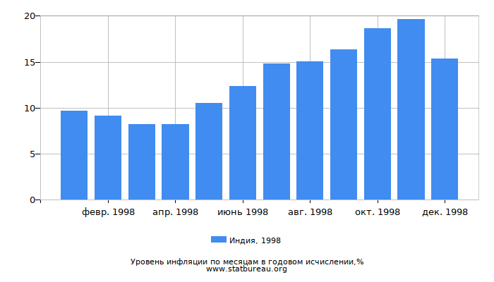 Уровень инфляции в Индии за 1998 год в годовом исчислении