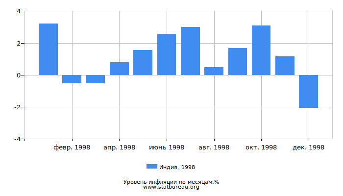 Уровень инфляции в Индии за 1998 год по месяцам