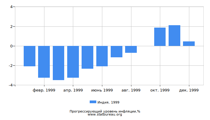 Прогрессирующий уровень инфляции в Индии за 1999 год Прогрессирующий уровень инфляции в Индии за 1999 год