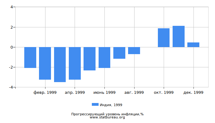 Прогрессирующий уровень инфляции в Индии за 1999 год