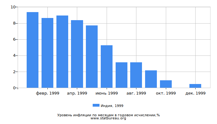 Уровень инфляции в Индии за 1999 год в годовом исчислении Уровень инфляции в Индии за 1999 год в годовом исчислении