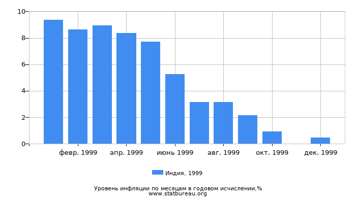 Уровень инфляции в Индии за 1999 год в годовом исчислении