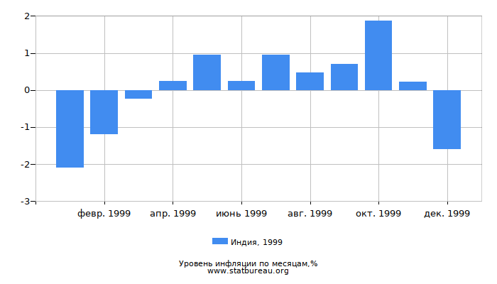 Уровень инфляции в Индии за 1999 год по месяцам