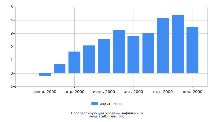 Прогрессирующий уровень инфляции в Индии за 2000 год