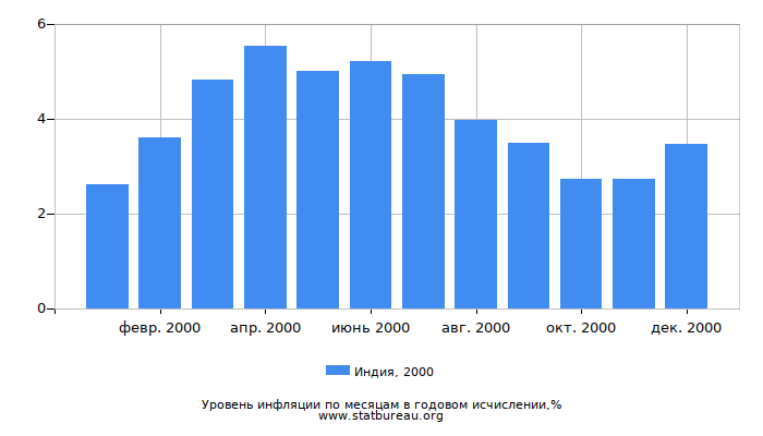 Уровень инфляции в Индии за 2000 год в годовом исчислении