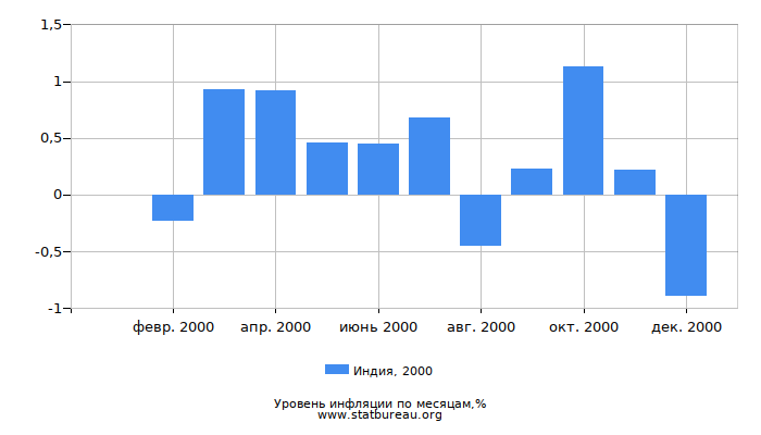 Уровень инфляции в Индии за 2000 год по месяцам