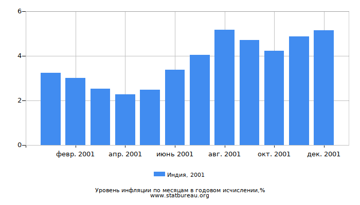 Уровень инфляции в Индии за 2001 год в годовом исчислении