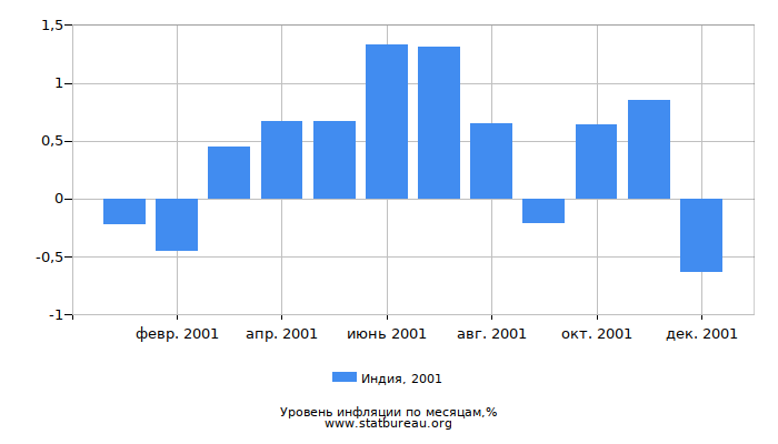 Уровень инфляции в Индии за 2001 год по месяцам