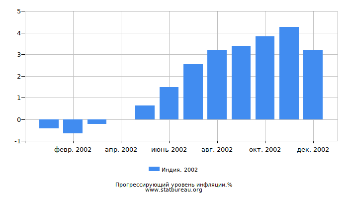 Прогрессирующий уровень инфляции в Индии за 2002 год