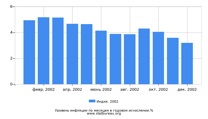 Уровень инфляции в Индии за 2002 год в годовом исчислении