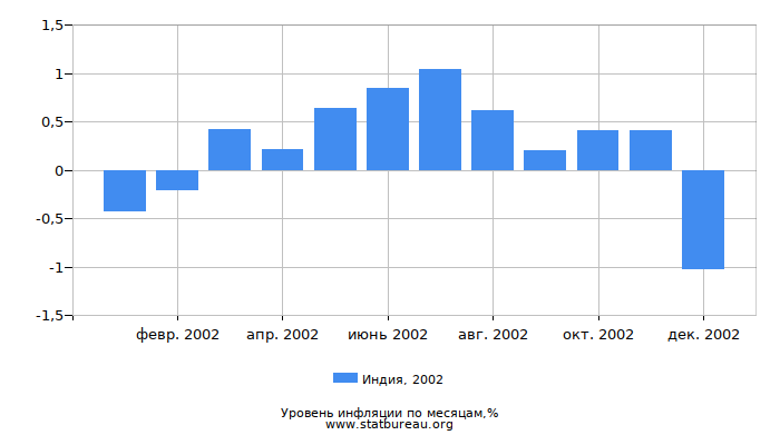 Уровень инфляции в Индии за 2002 год по месяцам