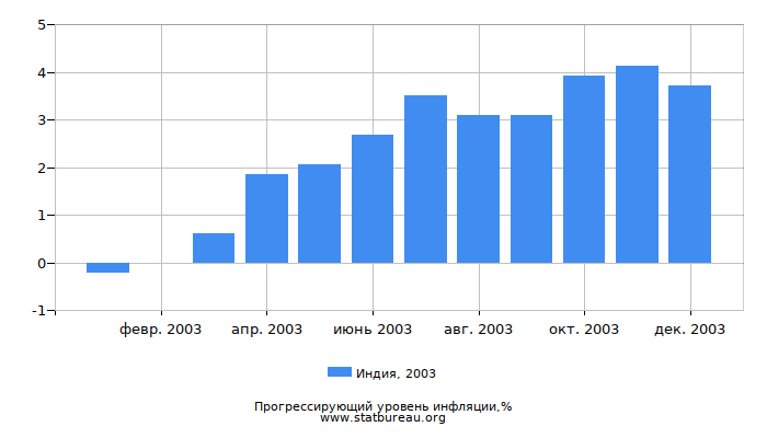 Прогрессирующий уровень инфляции в Индии за 2003 год