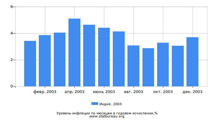 Уровень инфляции в Индии за 2003 год в годовом исчислении