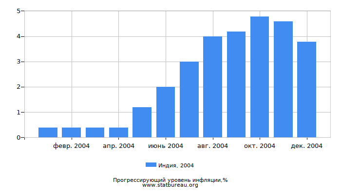 Прогрессирующий уровень инфляции в Индии за 2004 год