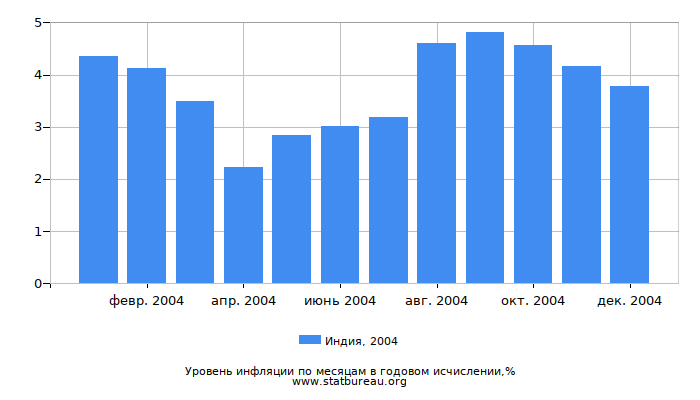 Уровень инфляции в Индии за 2004 год в годовом исчислении