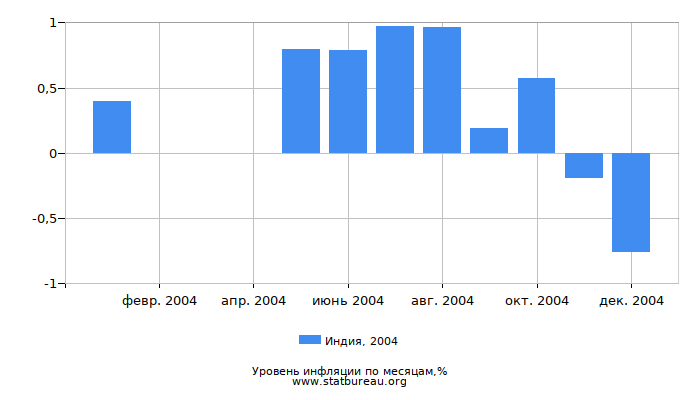 Уровень инфляции в Индии за 2004 год по месяцам