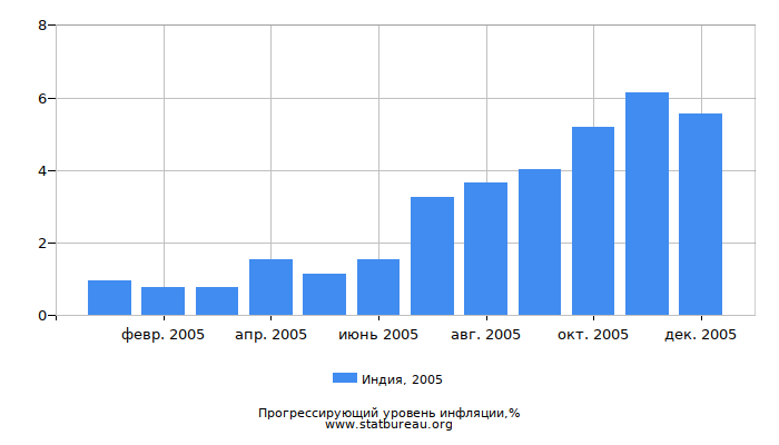 Прогрессирующий уровень инфляции в Индии за 2005 год