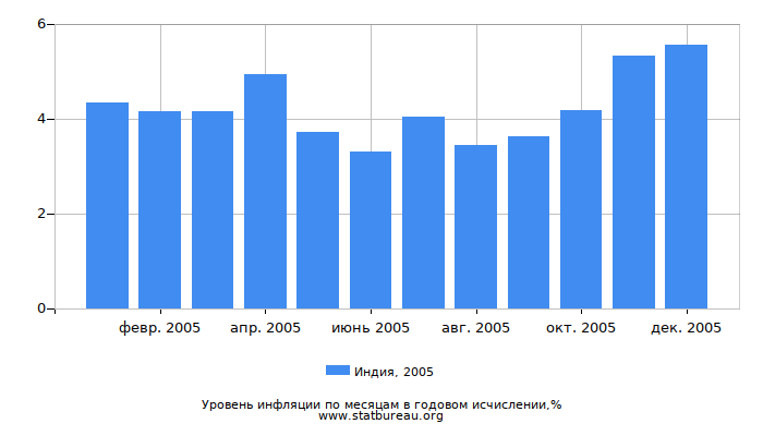 Уровень инфляции в Индии за 2005 год в годовом исчислении